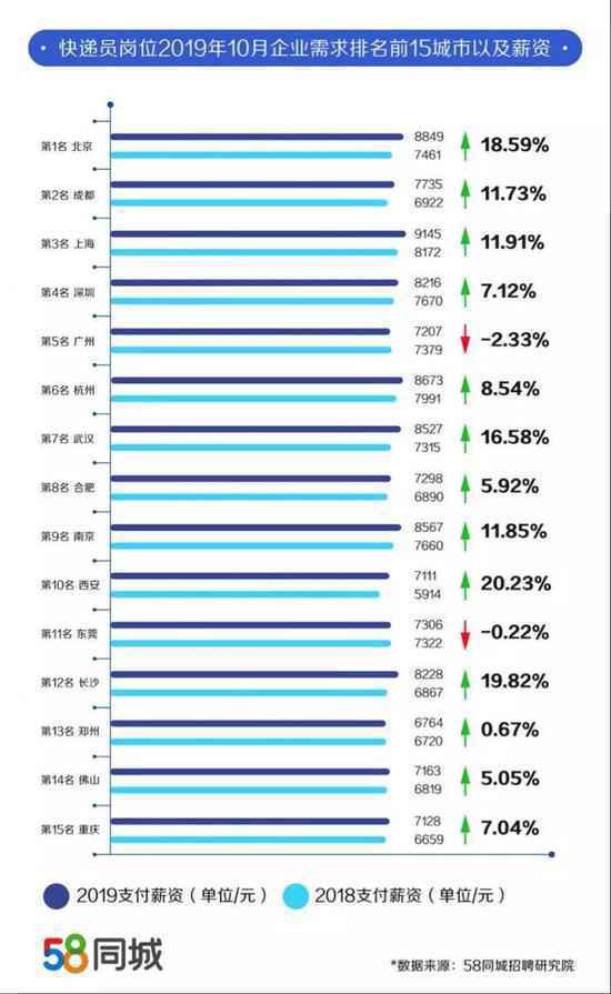 双11快递员薪资多少？最高近2万！