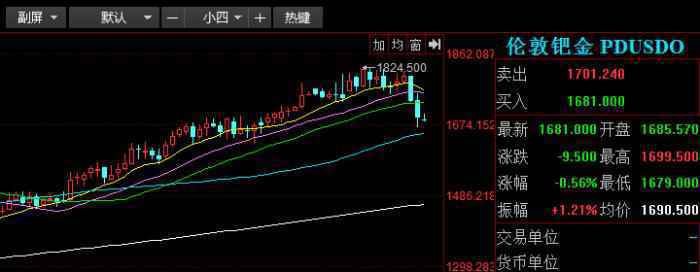 贵金属牛市终结？黄金、白金、钯金齐齐大跌！