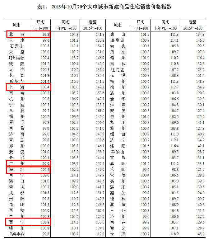 10月70城房价出炉 50城环比上涨西宁领跑