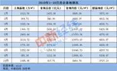 10月房企拿地均价降至年内最低 房价下跌城市增加