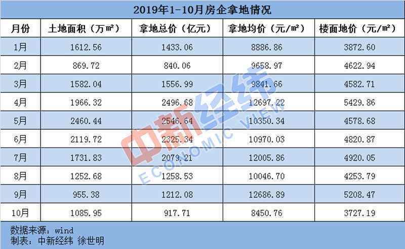 10月房企拿地均价降至年内最低 房价下跌城市增加