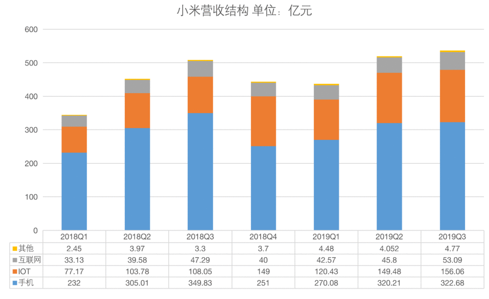 小米集团带不动小米手机了