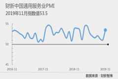 11月财新中国服务业PMI升至53.5 创5月以来新高