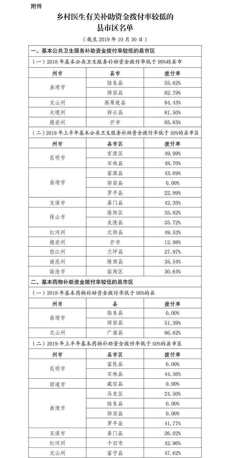 云南通报乡村医生补助资金拨付情况:4县市0拨付率