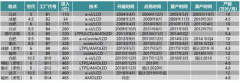 京东方净利持续下滑 面板行业“凛冬”难过