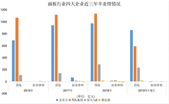 京东方净利持续下滑 面板行业“凛冬”难过