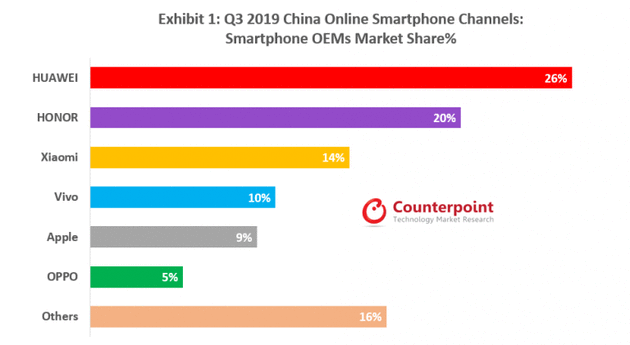 报告：华为、荣耀占中国线上手机市场近一半份额