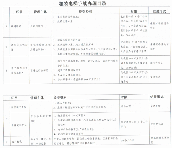 上海发布加装电梯新政：“一票否决”取消