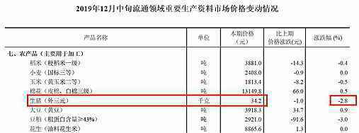 国家统计局：本月中旬生猪价格较上旬跌2.8%