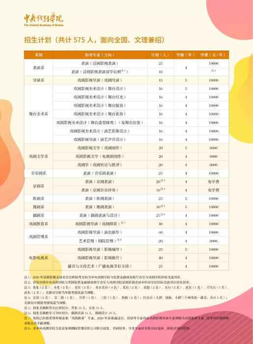 中戏2020招生简章：表演系减招 6个方向分数线提升