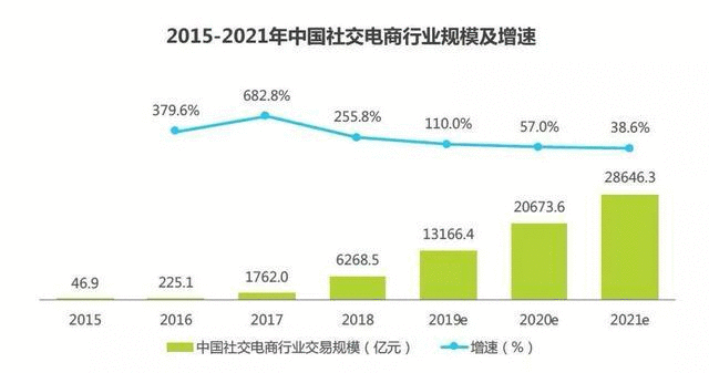 社交电商群雄混战，红利耗尽后未来何期