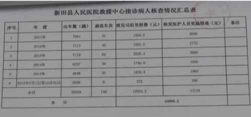 湖南新田县医院造假救护车出车记录 冒领补助受处分