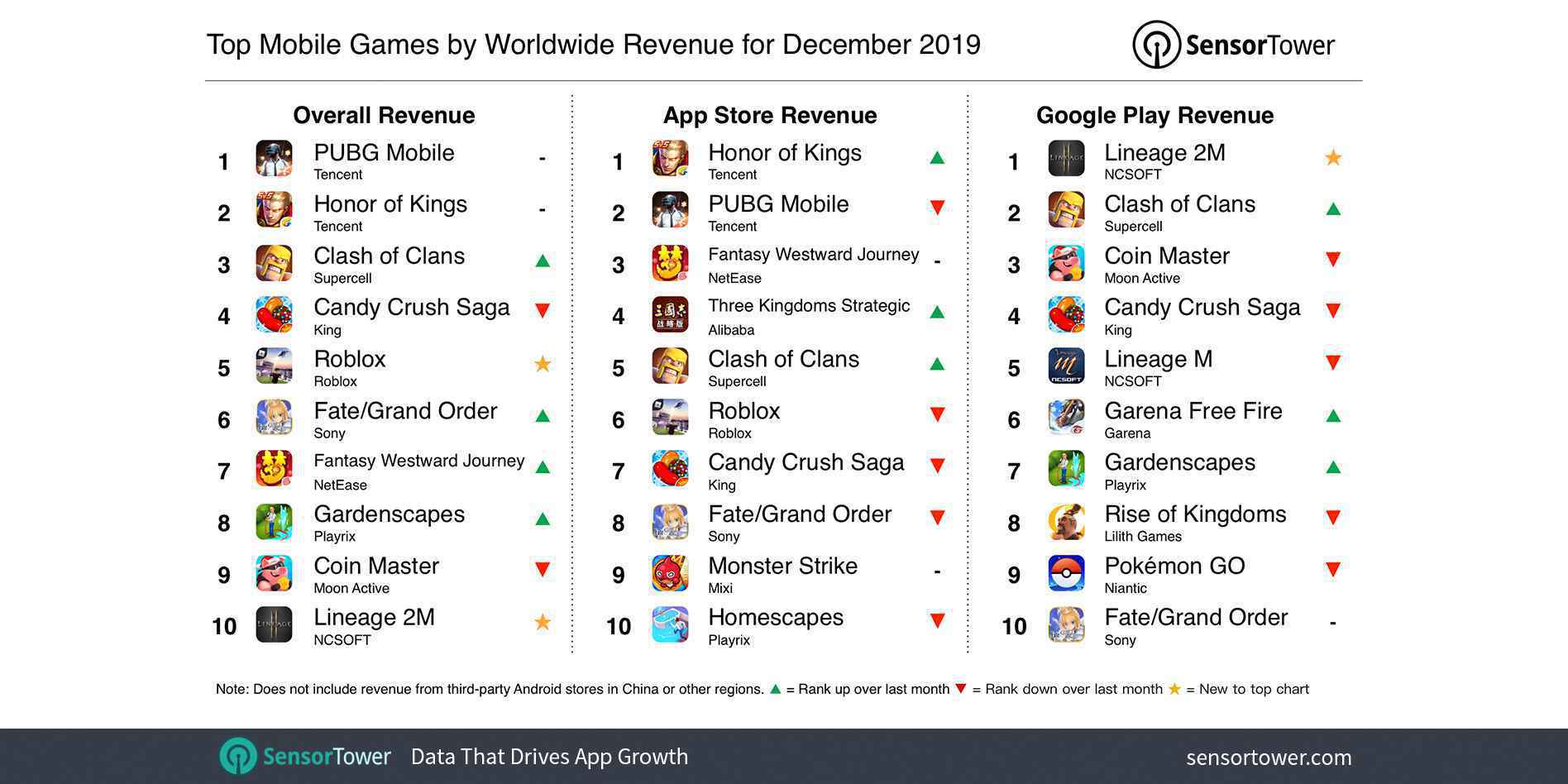 2019年12月中国发行商全球手游收入排行公开 腾讯夺魁