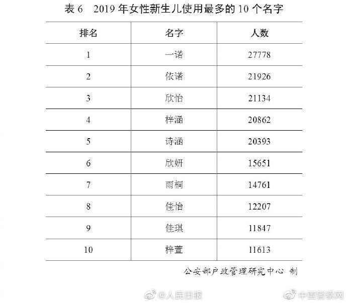 2019女性新生儿使用最多10个名字