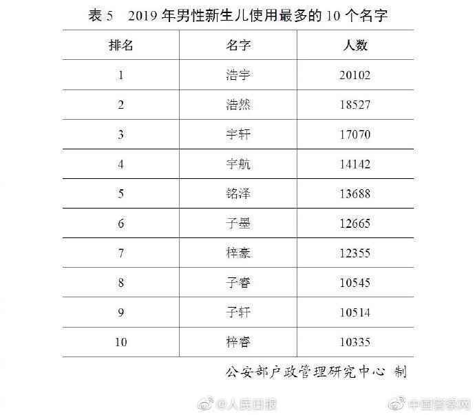 2019男性新生儿使用最多10个名字