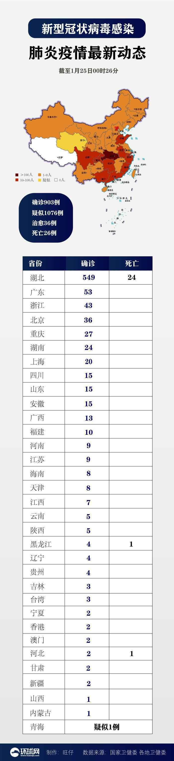 全国确诊新型冠状病毒肺炎