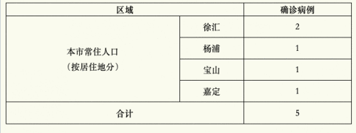 2月4日上海疫情最新通报：新增确诊病例5例 均为上海常住人口