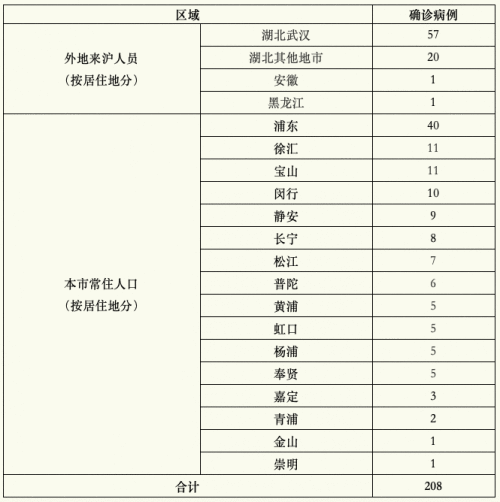 2月4日上海疫情最新通报：新增确诊病例5例 均为上海常住人口