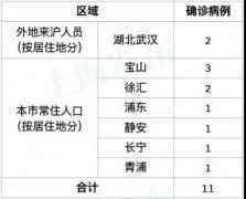 上海2月6日疫情通报：排除疑似病例73例 新增确诊病例人数