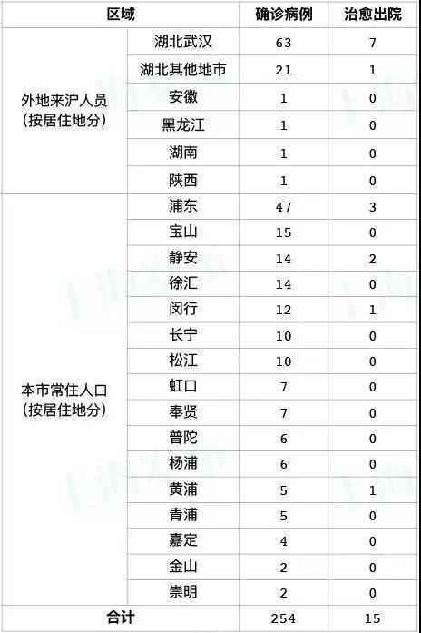 上海2月6日疫情通报：排除疑似病例73例 新增确诊病例人数