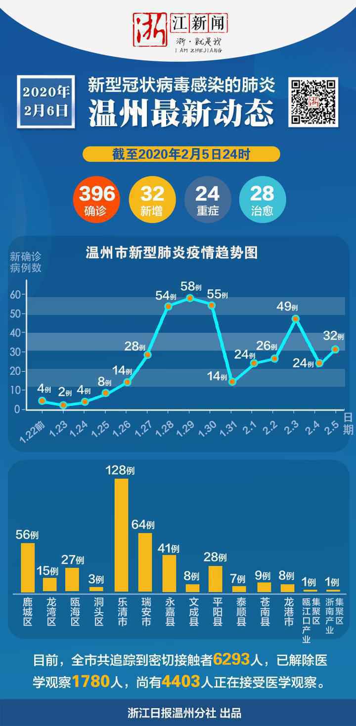 2月6日温州市新型冠状病毒感染的肺炎疫情通报