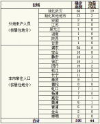 上海2月10日新冠肺炎疫情（NCP）最新通报：累计确诊病例295例