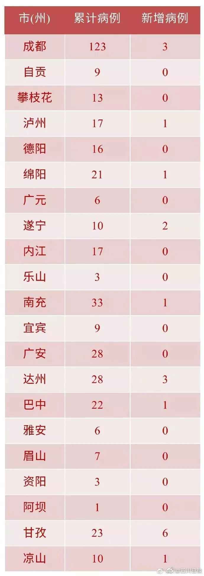 12月9日四川新增确诊病例活动轨迹 成都最新疫情地图