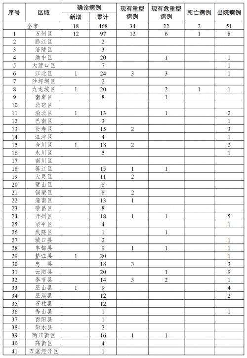 重庆疫情最新情况2月10日通报：重庆新冠肺炎感染人数累计病例