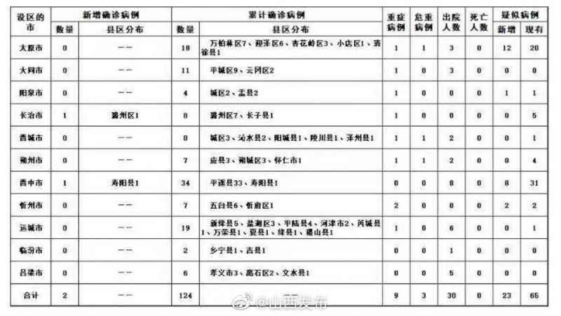 山西肺炎疫情