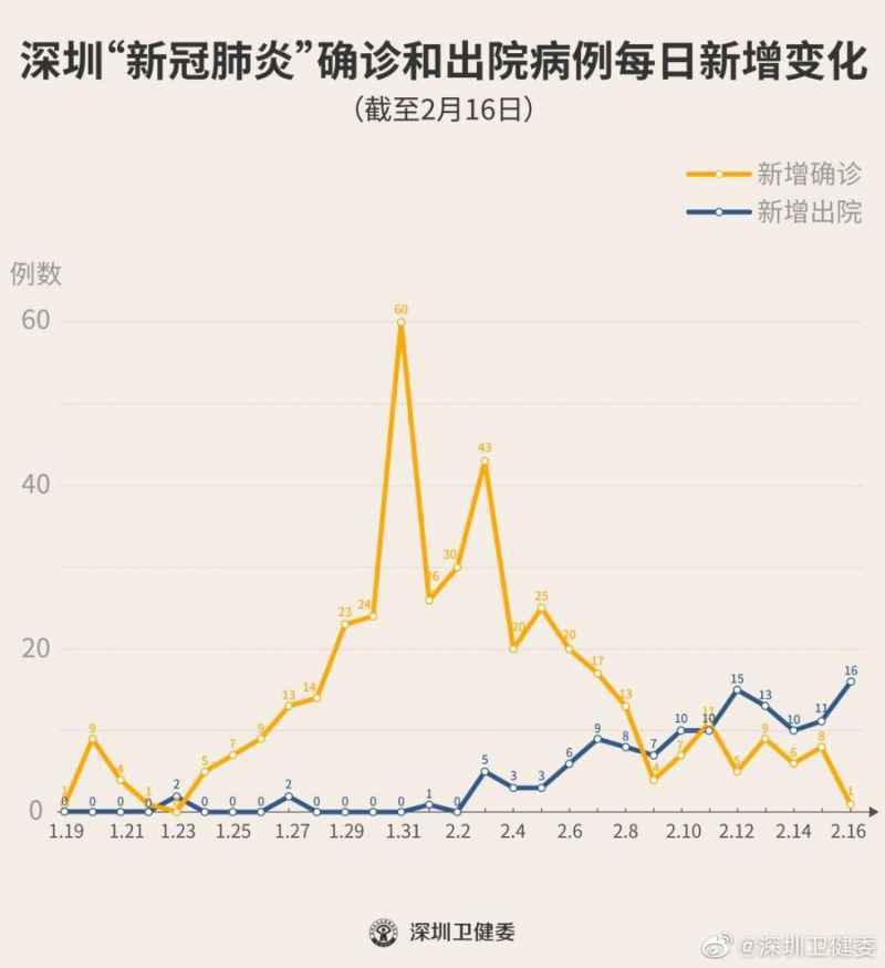 最新深圳疫情地图 2月17日深圳新冠肺炎新增确诊+死亡病例