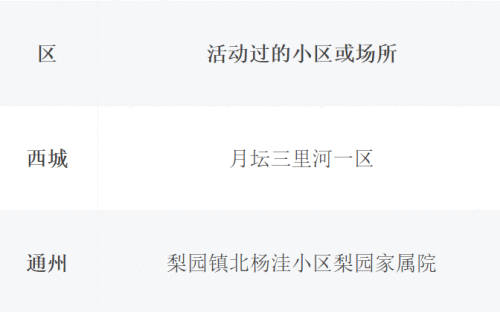 这里请小心 北京发布19日新发病例活动小区或场所