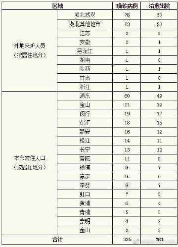 上海无新增新冠病毒肺炎 累计确诊335例死亡3例 