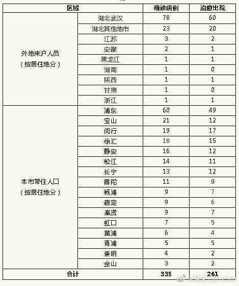 上海无新增新冠肺炎确诊病例 累计确诊病例335例