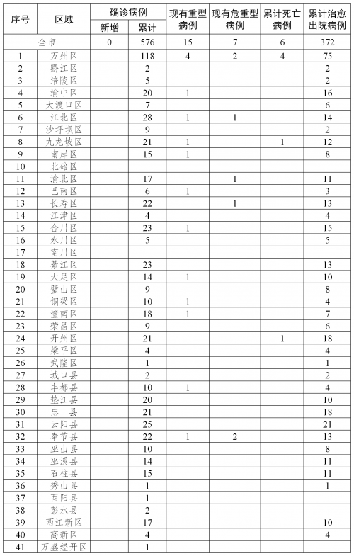 重庆无新增新冠肺炎确诊病例 新增治愈病例23例