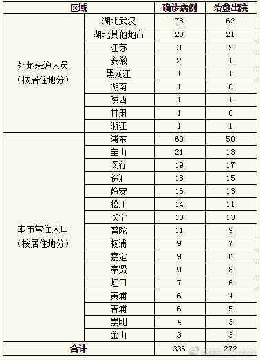 上海无新增确诊 新增治愈出院4例1例曾为重症患者