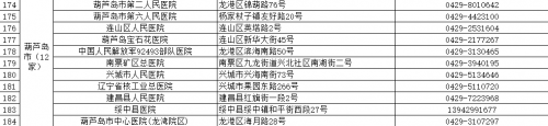 辽宁调整发热门诊布局184家发热门诊名单公布