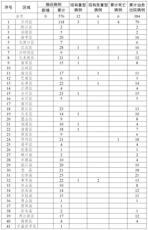 重庆无新增新冠肺炎确诊病例累计576例 新增治愈12例