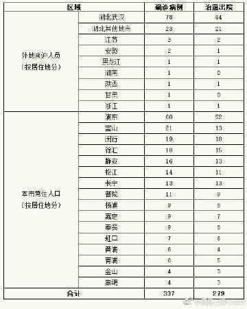 上海无新增确诊病例累计337例 新增治愈3例