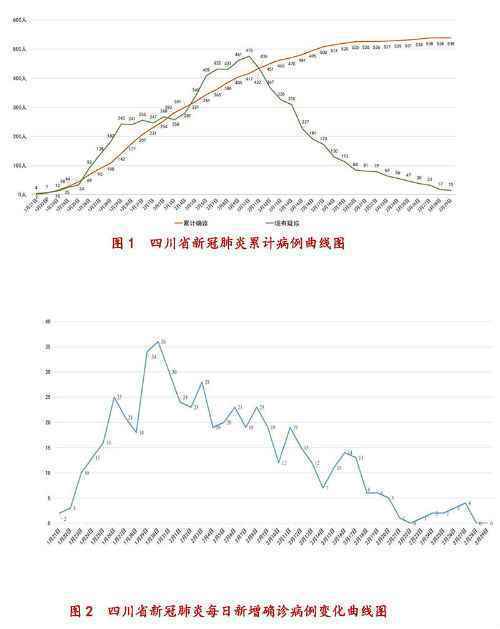 四川疫情3月1日最新消息 新冠肺炎确诊病例分布情况表