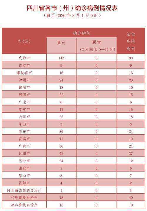 四川疫情3月1日最新消息 新冠肺炎确诊病例分布情况表