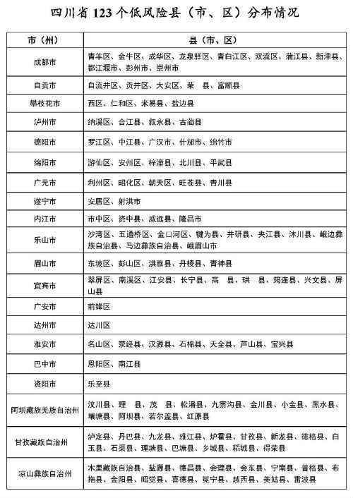 四川疫情3月1日最新消息 新冠肺炎确诊病例分布情况表