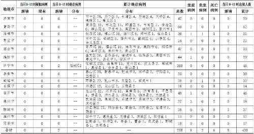 山东疫情最新信息3月1日0时至12时确诊人数情况通报