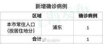 上海新增了几个确诊病例来自哪里？最新3月3日新增病例涉及场所