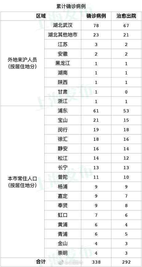 上海新增了几个确诊病例来自哪里？最新3月3日新增病例涉及场所