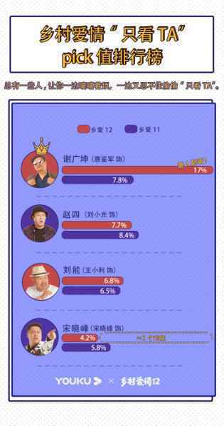  优酷《乡爱12》“只看TA”pick榜：谢广坤磨人指数最高