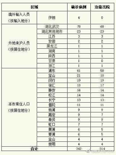 上海无新增新冠肺炎确诊病例 尚有30例疑似病例