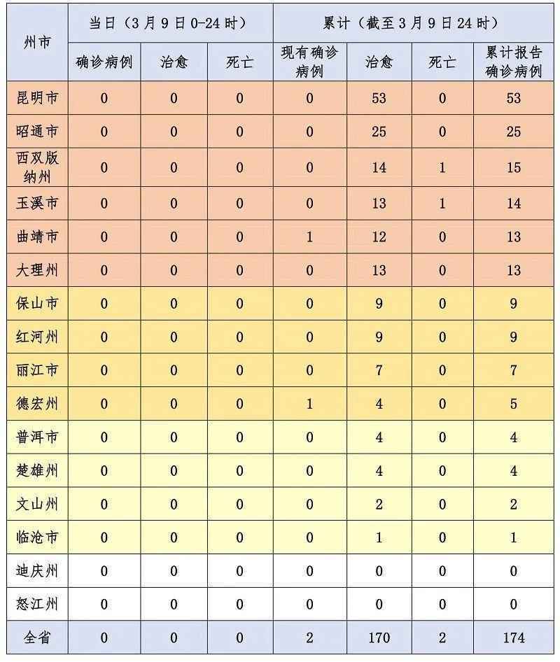 云南省现有确诊病例