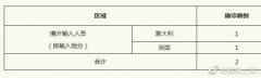 上海疫情3月16日最新通报：新增2例输入型病例 已集中隔离