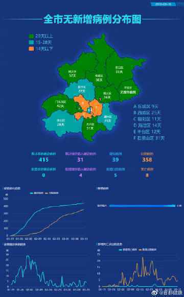 北京境外输入确诊病例3例 本地无新增确诊病例