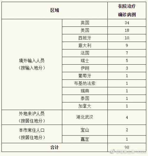 3月25日上海疫情最新消息：新增境外输入19例 详细入境情况